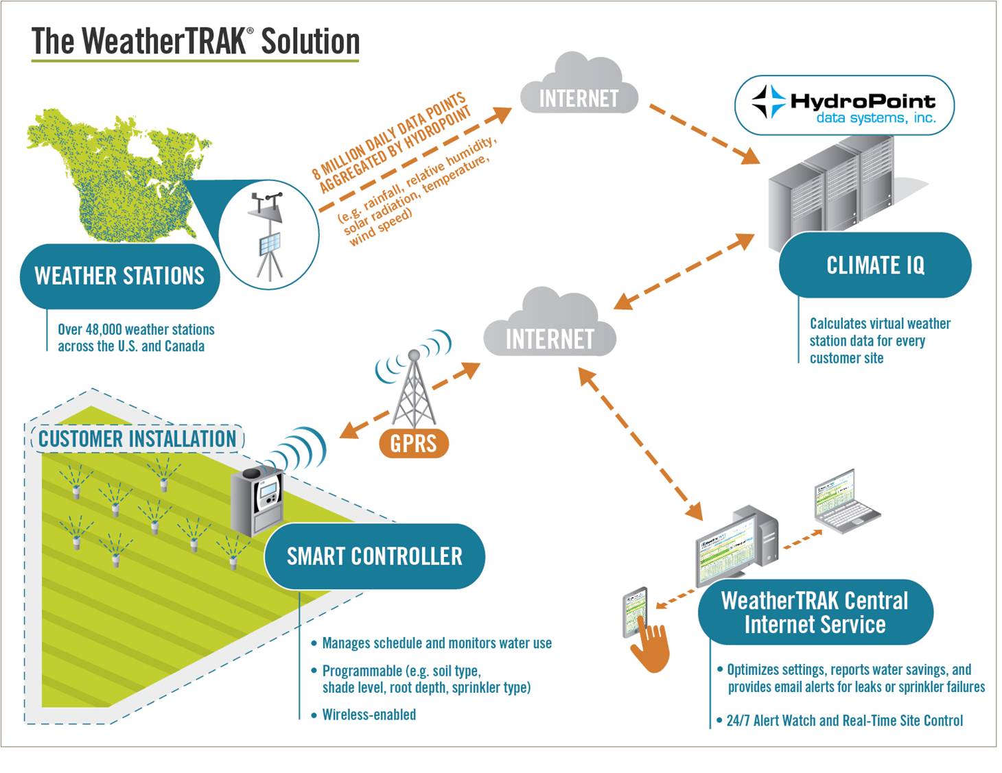 AT&T M2M Technology Powers HydroPoint's Water Management Solution